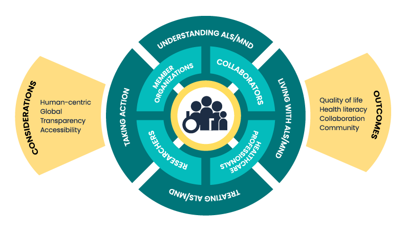 Preview of the ALS/MND Health Literacy Map. The full framework includes topics like understanding the disease, living with it, treatment, and advocacy.